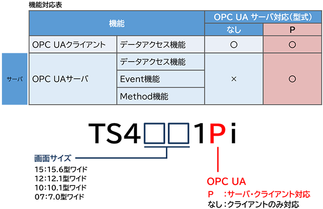 OPC UA