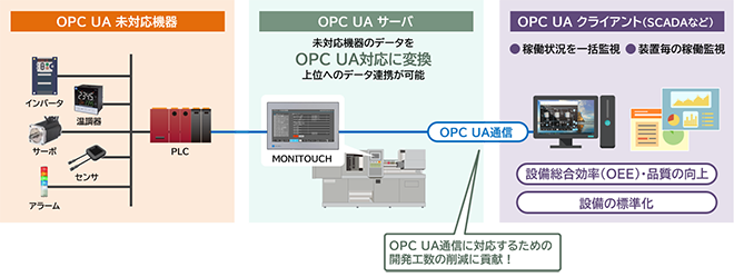 OPC UA