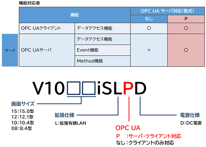 OPC UA