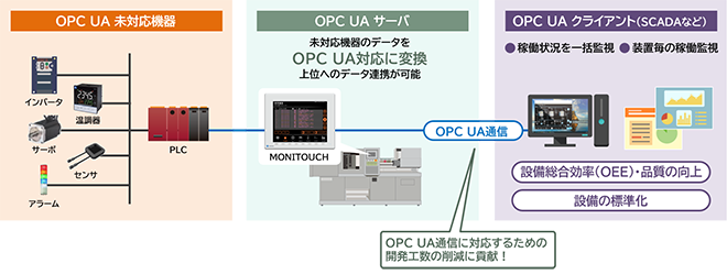 OPC UA