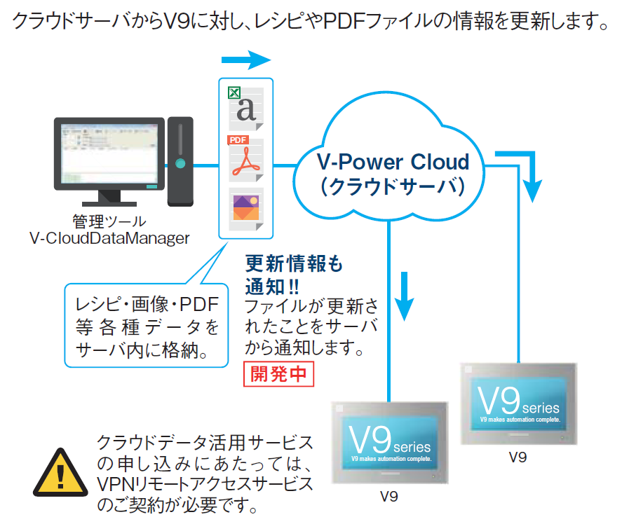 データ配信サービス