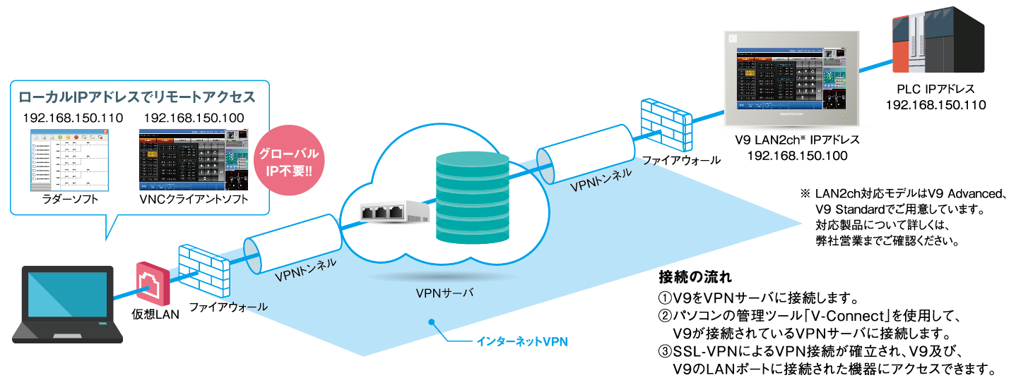 VPN接続構成イメージ