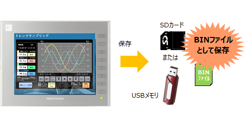 ログデータのBINファイル形式出力によるデータ改ざん防止