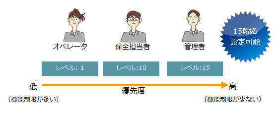 セキュリティレベルを管理