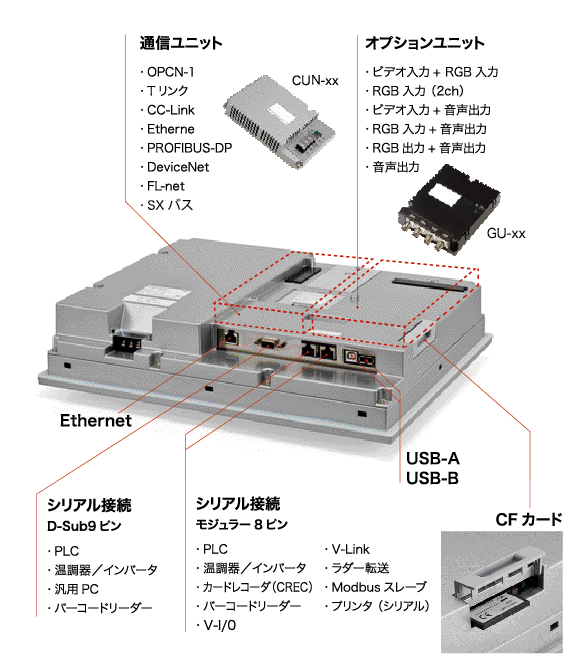 インターフェイス