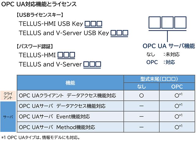 TELLUS OPC UA